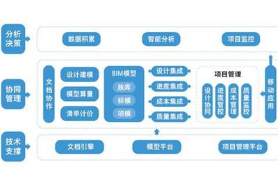 BIM軟件一覽與移動應(yīng)用開發(fā) 技術(shù)融合下的行業(yè)新機遇