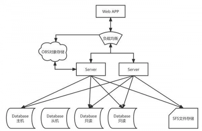 華為云開年采購季 Web及移動App上云體驗，驅(qū)動軟件行業(yè)創(chuàng)新與開發(fā)變革